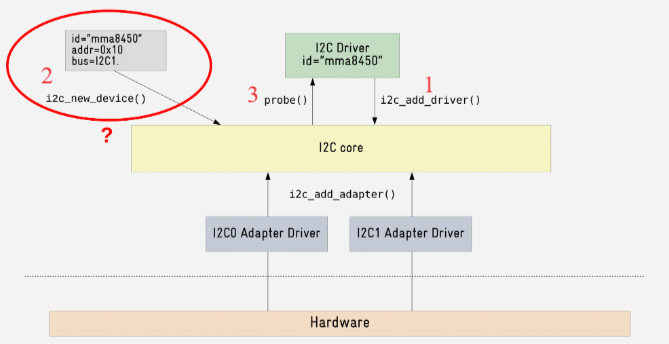 Structure of Linux Kernel Device Driver(Part II)