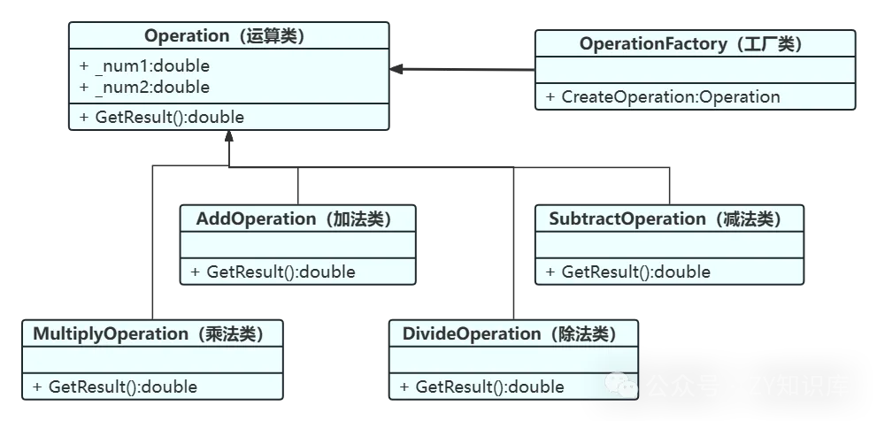 设计模式-C#实现简单工厂模式