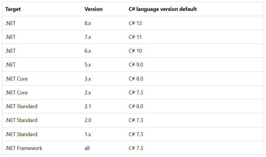 .NET科普：.NET简史、.NET Standard以及C#和.NET Framework之间的关系