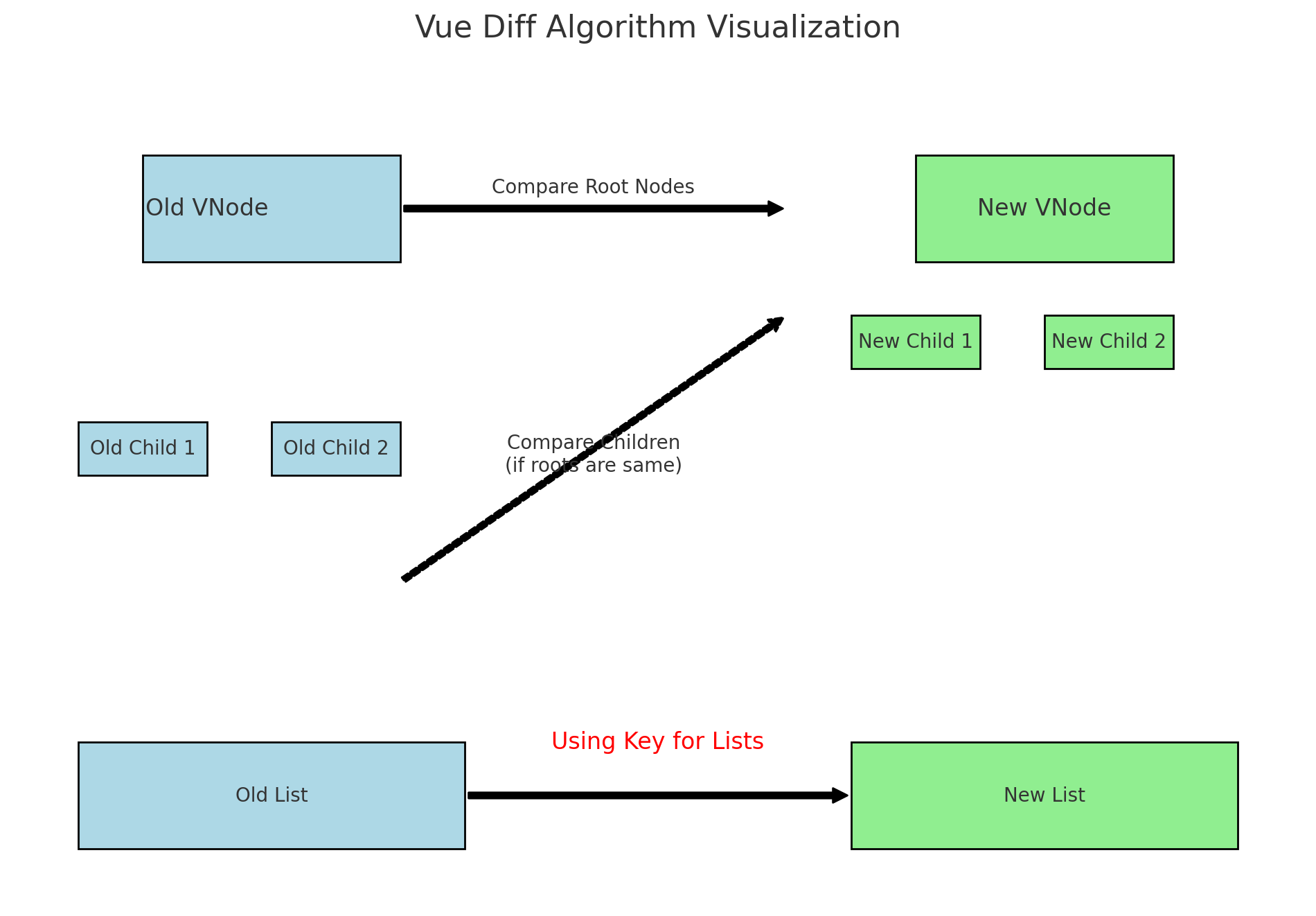 VUE diff 算法：为了直观展示，画了一张图来直观展示