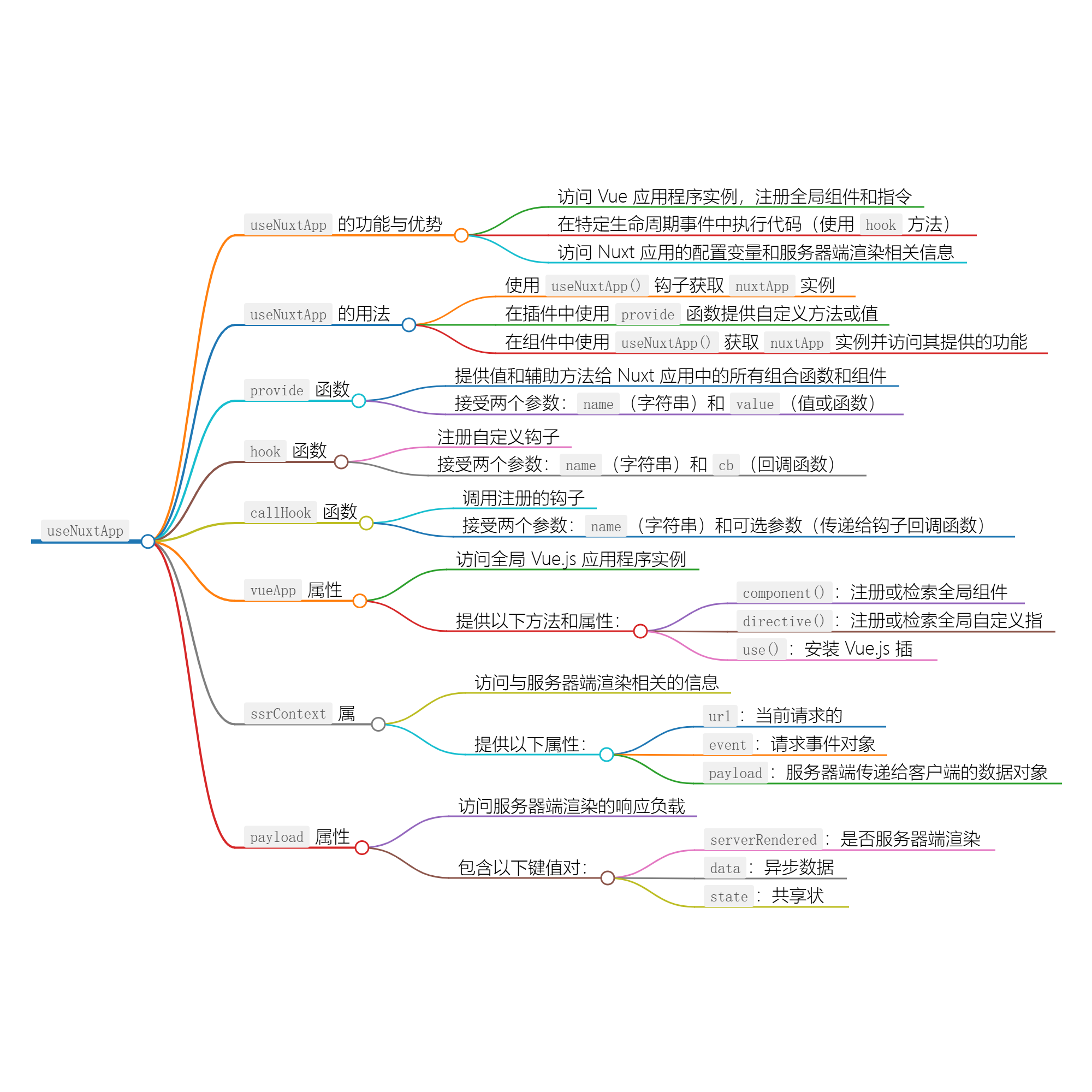 Nuxt 使用指南：掌握 useNuxtApp 和运行时上下文