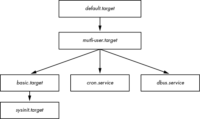 Linux工作原理6用户空间如何启动