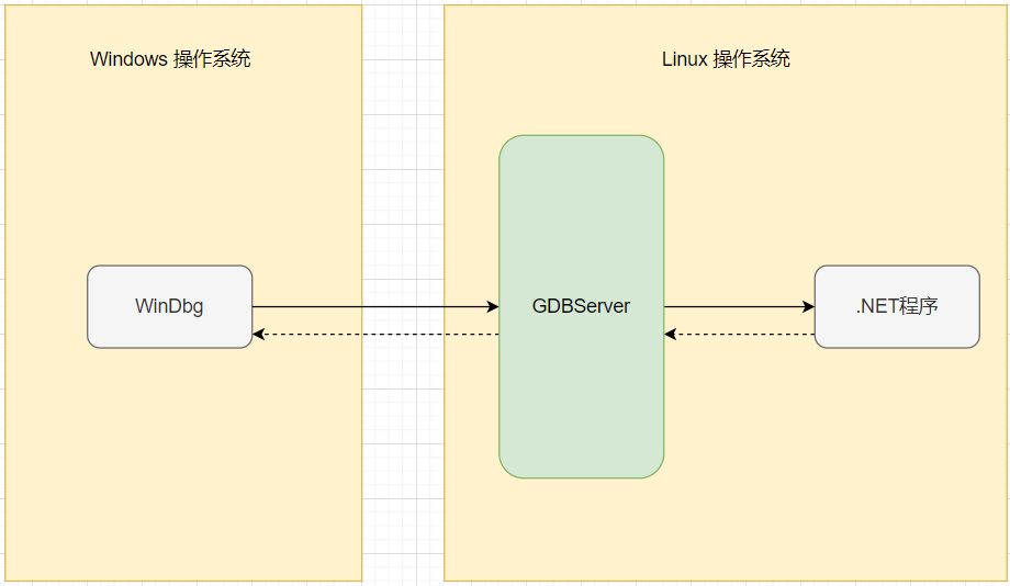 如何用 WinDbg 调试Linux上的 .NET程序