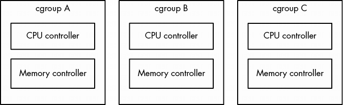 Linux工作原理8深入了解进程和资源利用率