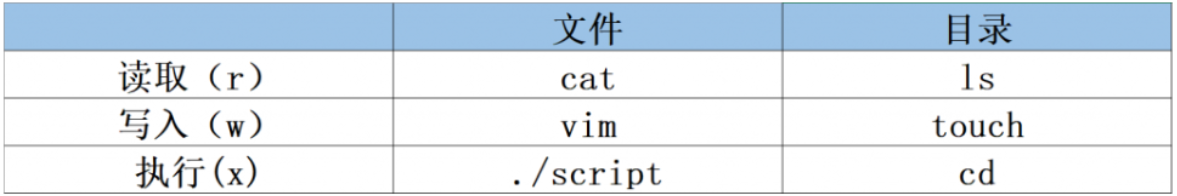 Linux的权限控制