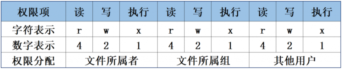 Linux的权限控制