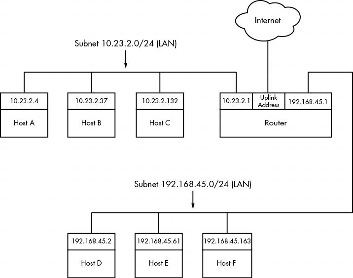 Linux工作原理9网络及配置