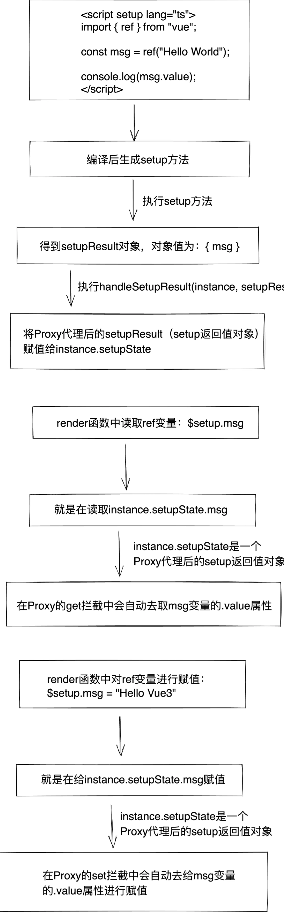 记录--终于搞懂了！原来vue3中template使用ref无需.value是因为这个