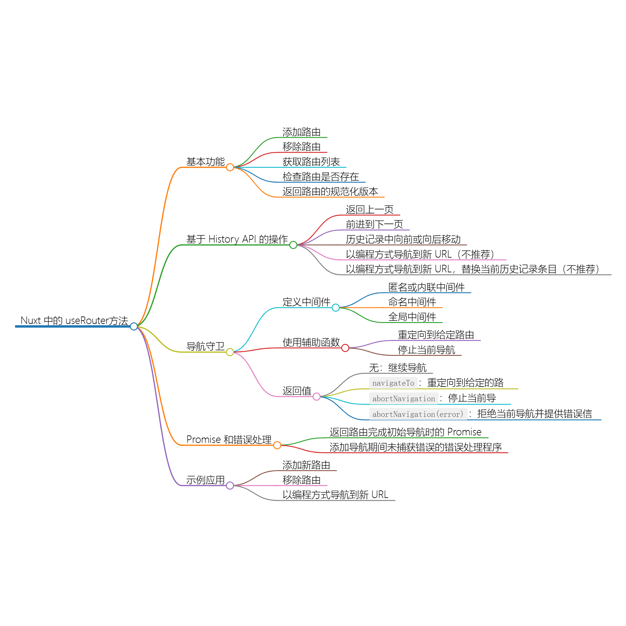 Nuxt.js  路由管理：useRouter 方法与路由中间件应用