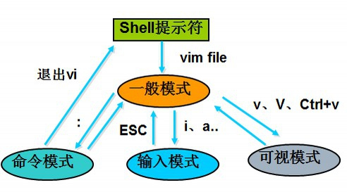 Linux系统中的Vim编辑器