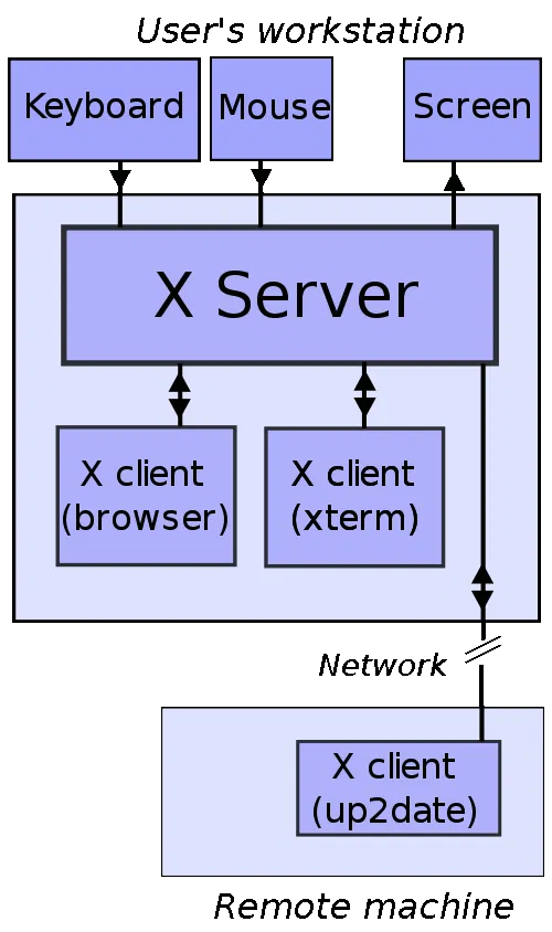 Linux工作原理14桌面和打印简介