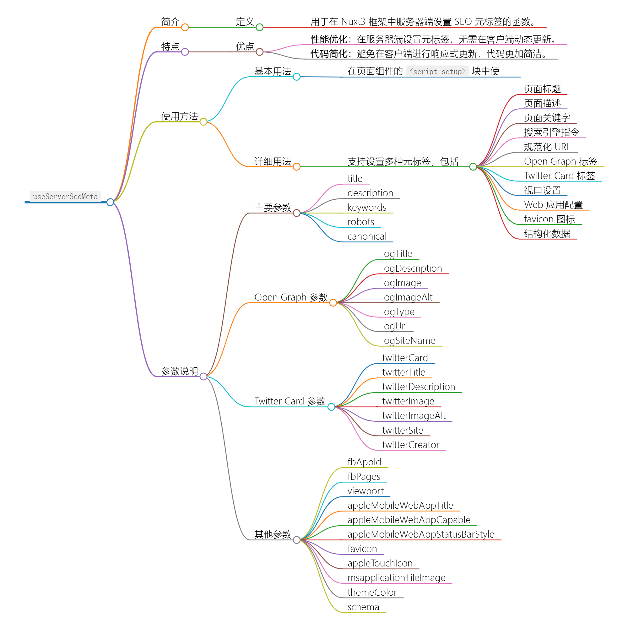 使用 `useServerSeoMeta` 优化您的网站 SEO