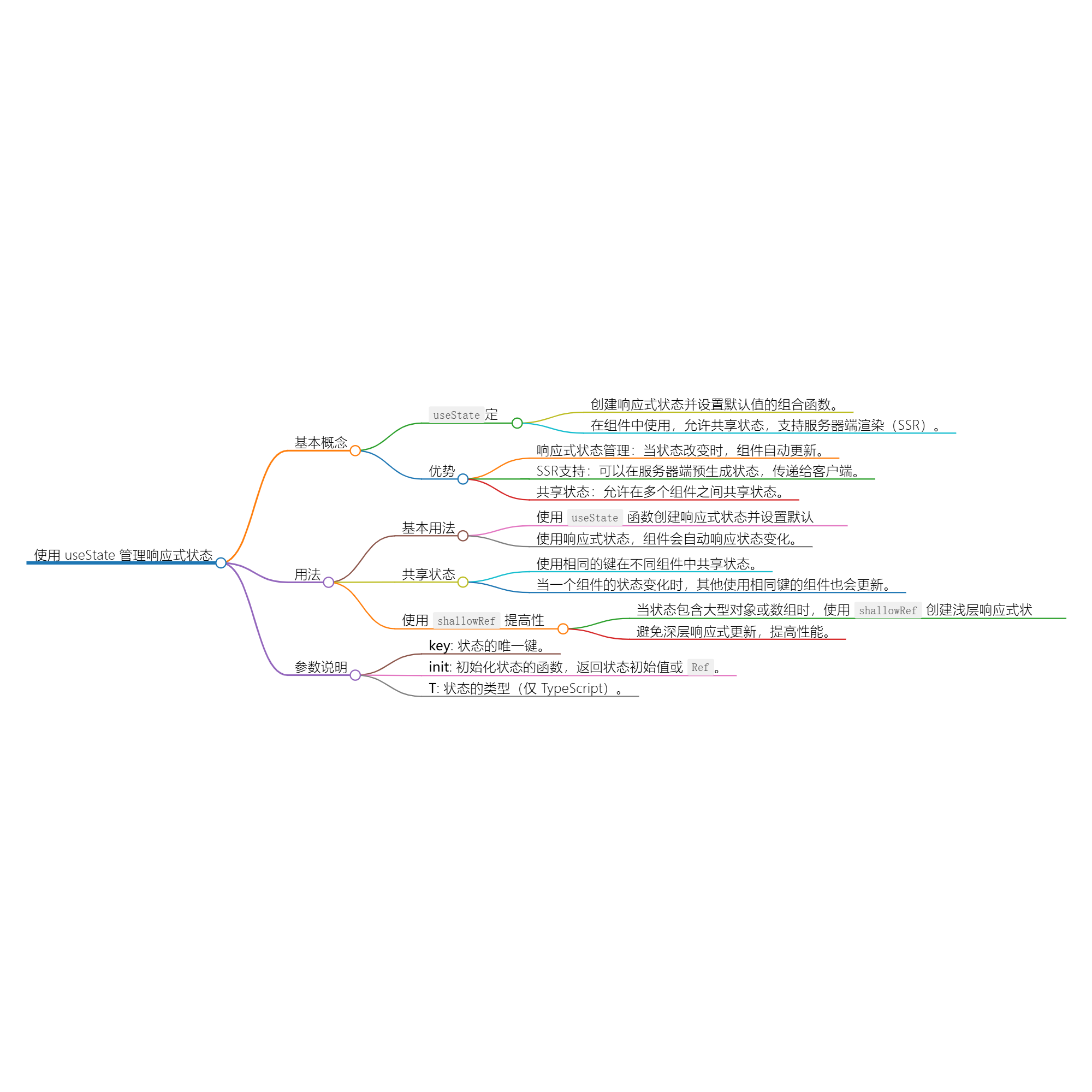 使用 useState 管理响应式状态