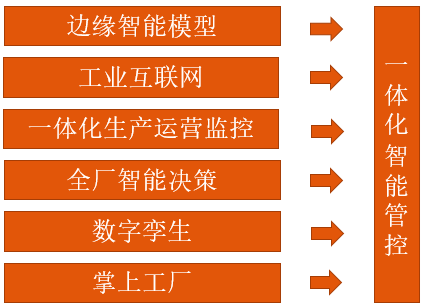 稀土领域生产一体化管控系统建设案例