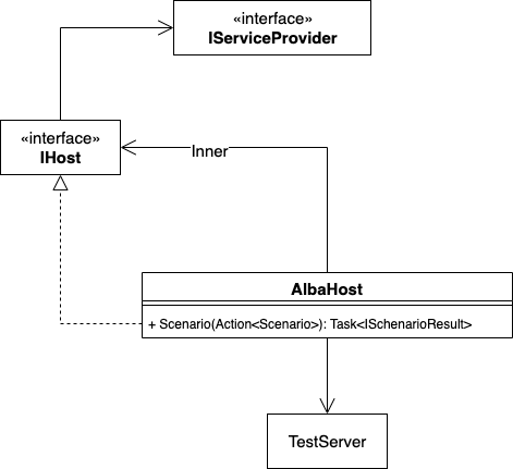 使用 Alba 对 AspnetCore项目进行测试