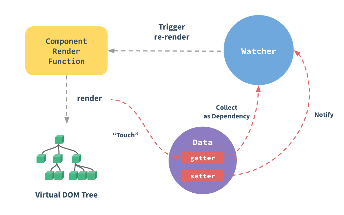 [vue3] vue3对比vue2优化项简要概述