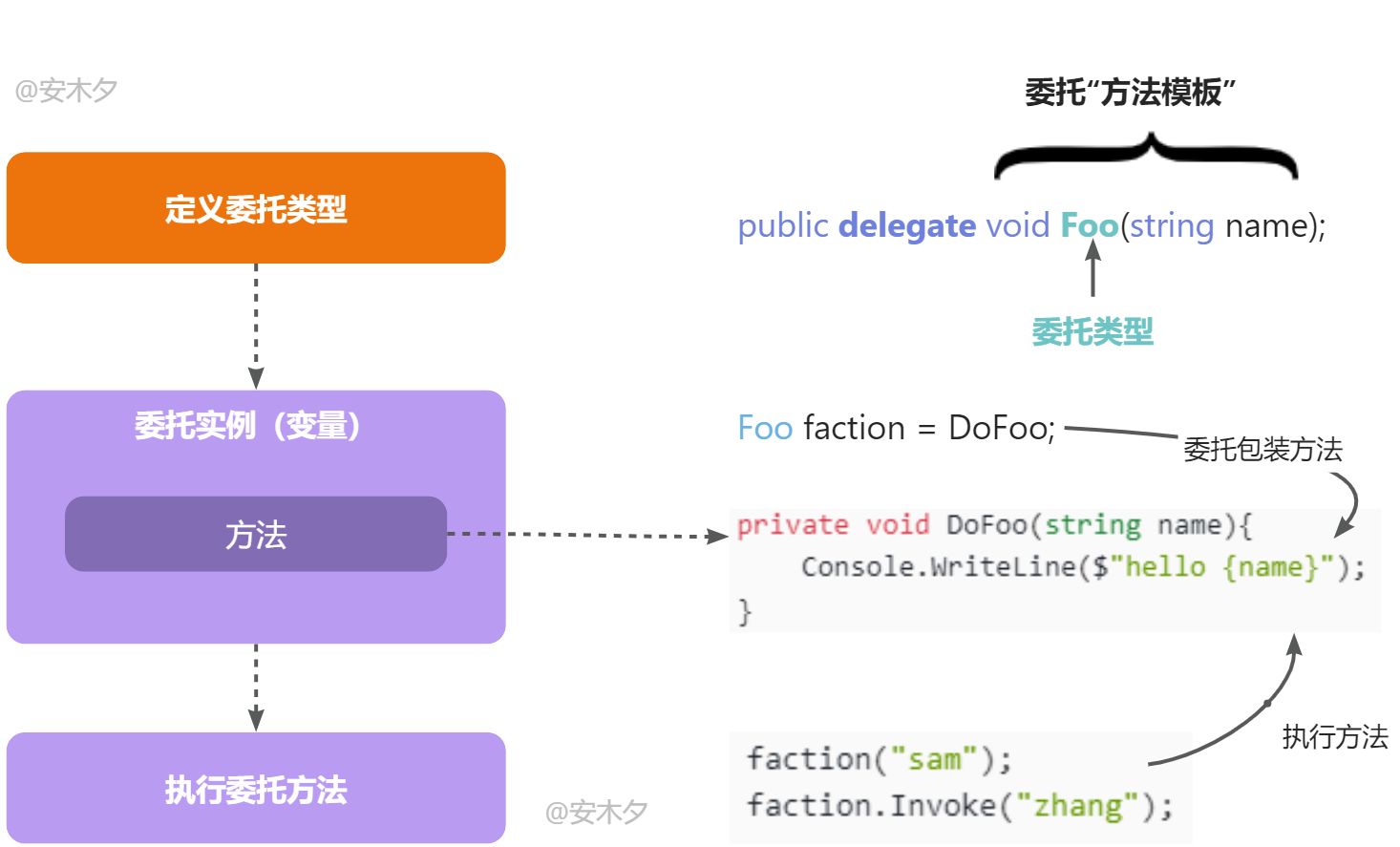 C#.Net筑基-解密委托与事件