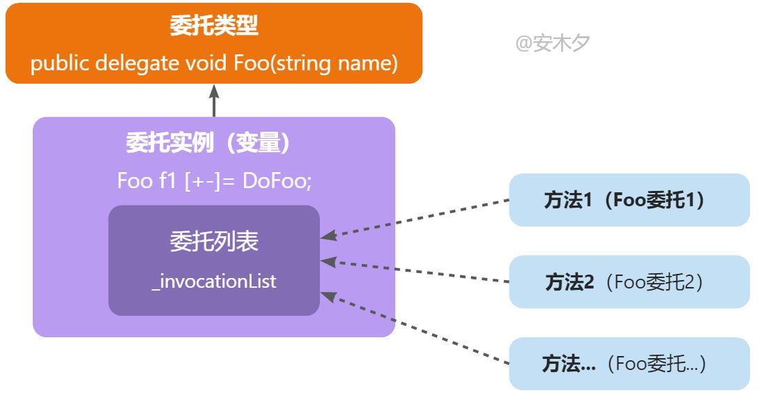 C#.Net筑基-解密委托与事件