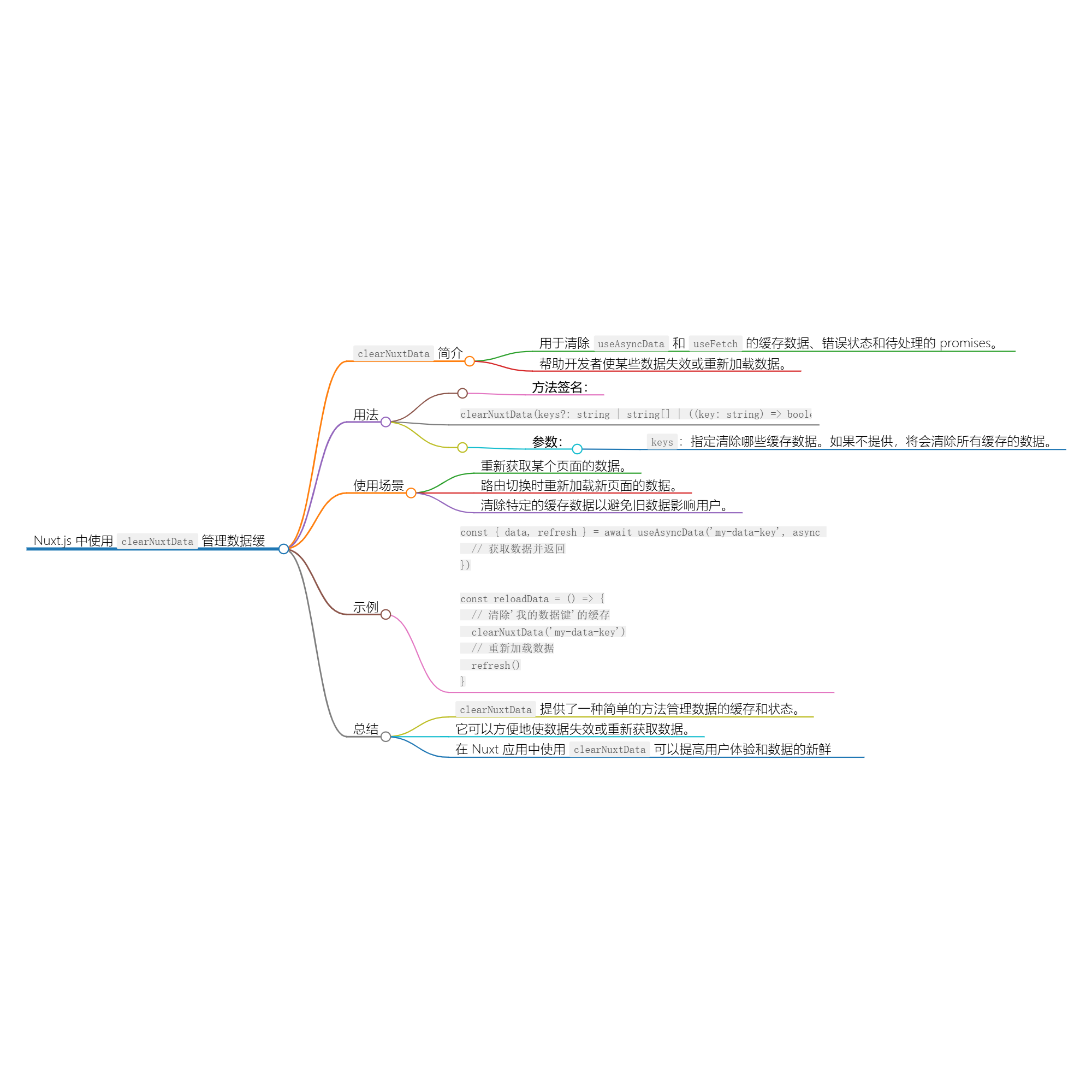 清除 Nuxt 数据缓存：clearNuxtData