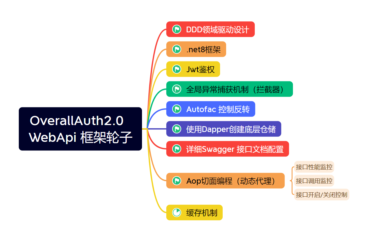 （系列八）.net8 webApi后端框架轮子，欢迎下载。