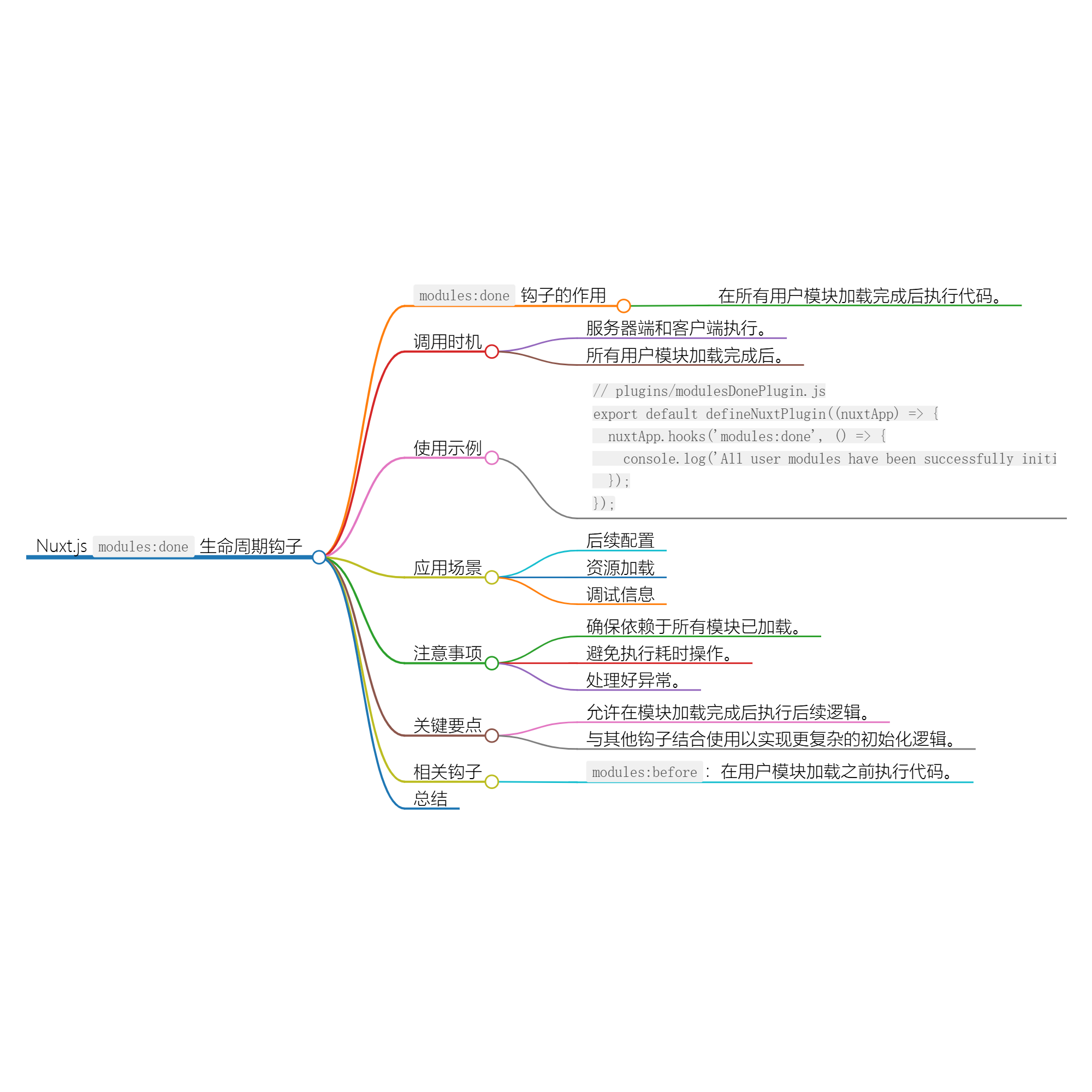 Nuxt.js 应用中的 modules：done 事件钩子详解