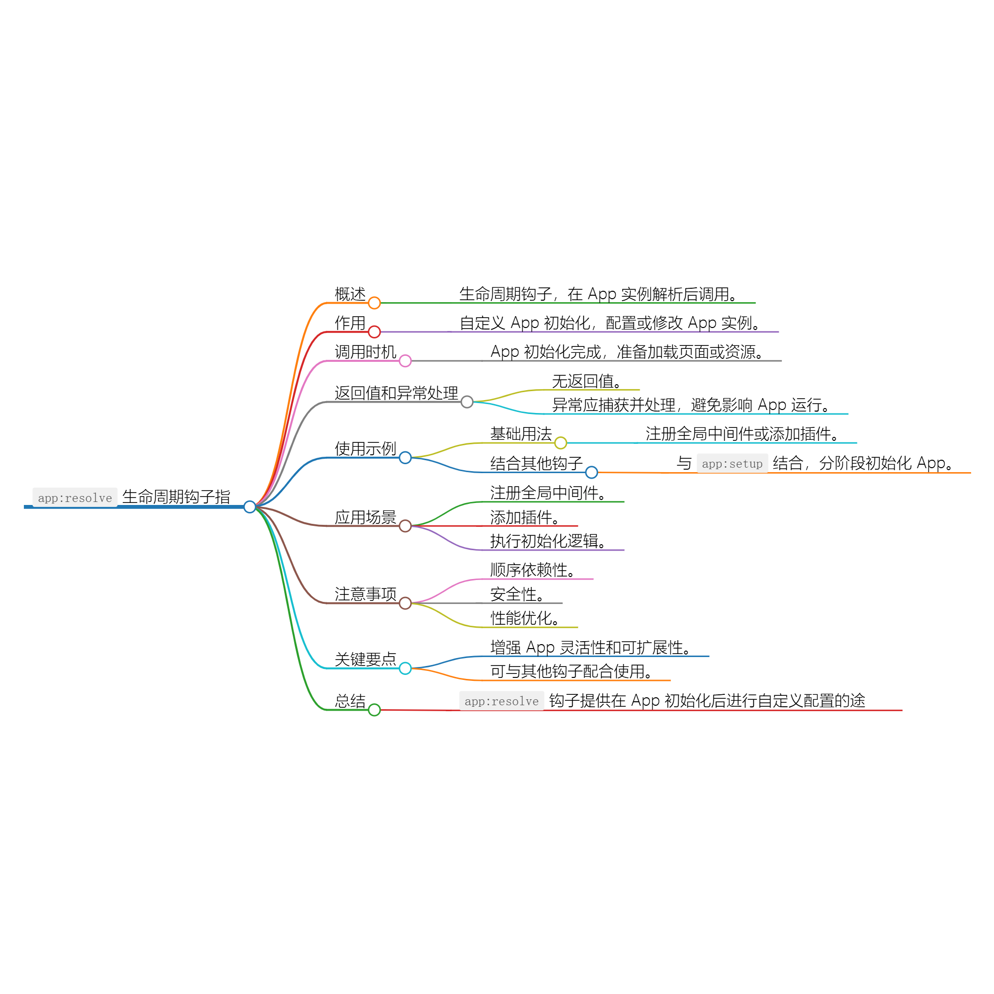 Nuxt.js 应用中的 app：resolve 事件钩子详解