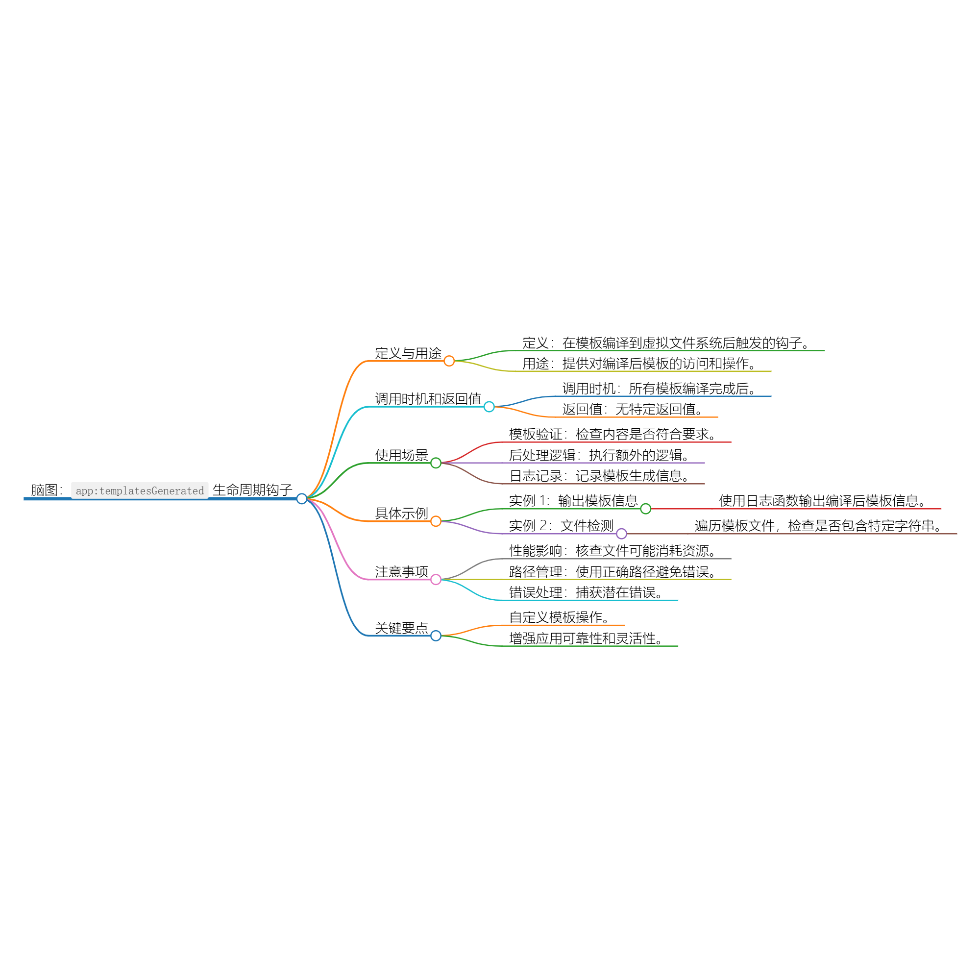 Nuxt.js 应用中的 app：templatesGenerated 事件钩子详解