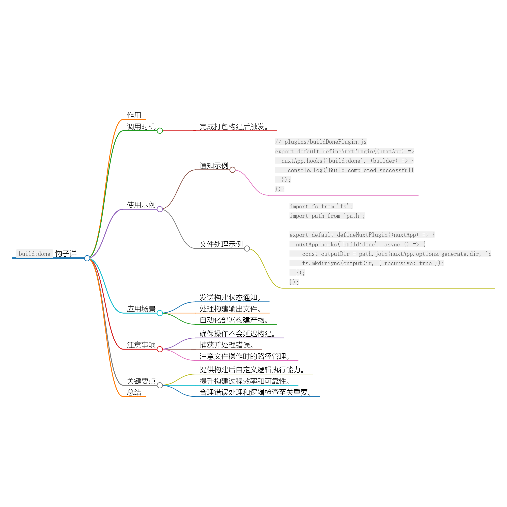 Nuxt.js 应用中的 build：done 事件钩子详解