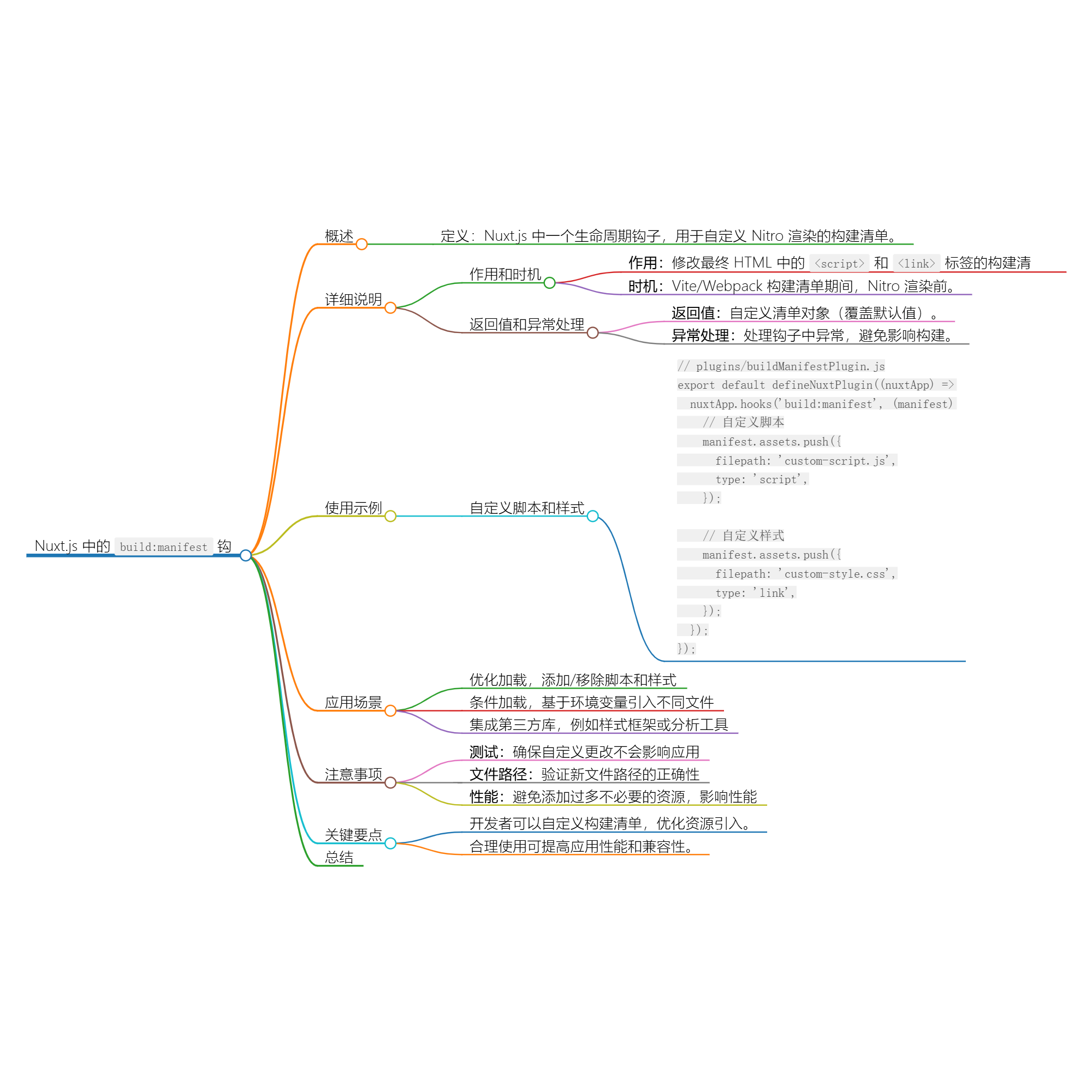 Nuxt.js 应用中的 build：manifest 事件钩子详解