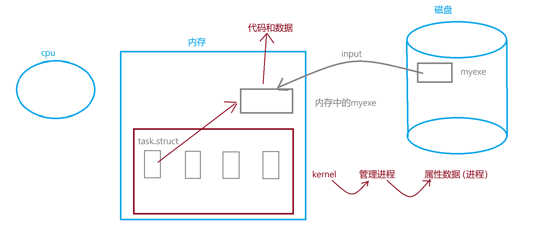 Linux_进程理解、状态与优先级（详细版）