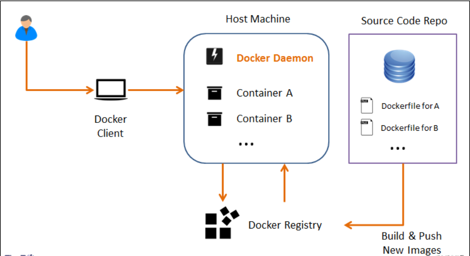 Dockerfile指令详解