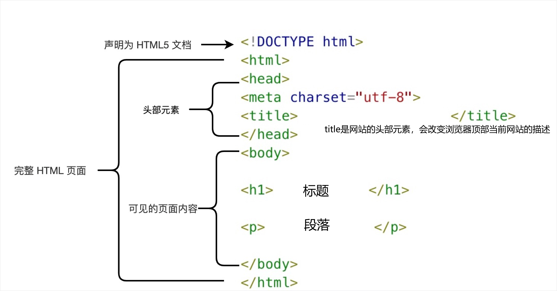 HTML学习笔记（1）