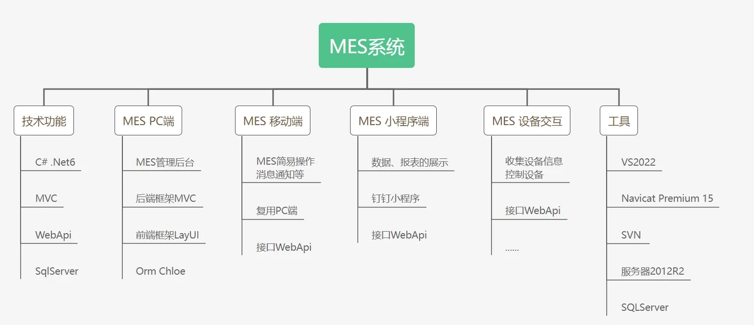 .NET 实现的零部件离散型 MES+WMS 系统