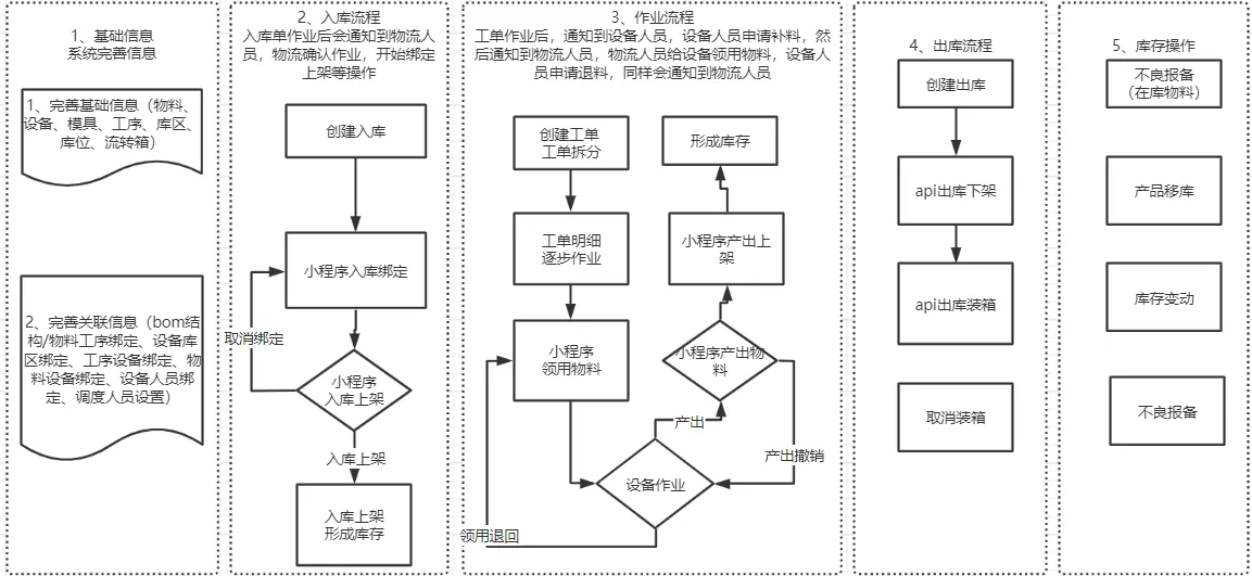 .NET 实现的零部件离散型 MES+WMS 系统