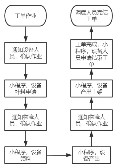 .NET 实现的零部件离散型 MES+WMS 系统