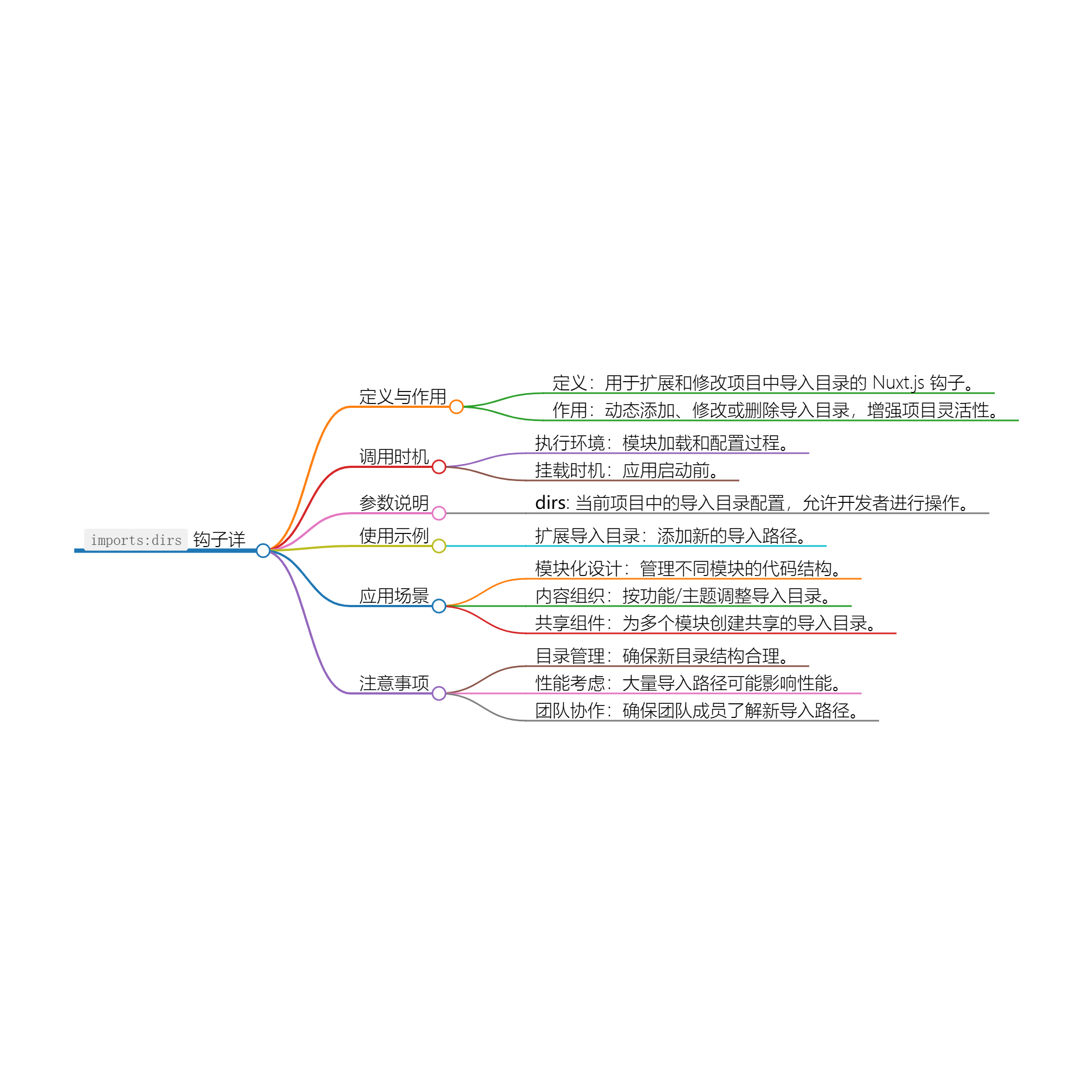 Nuxt.js 应用中的 imports：dirs 事件钩子详解