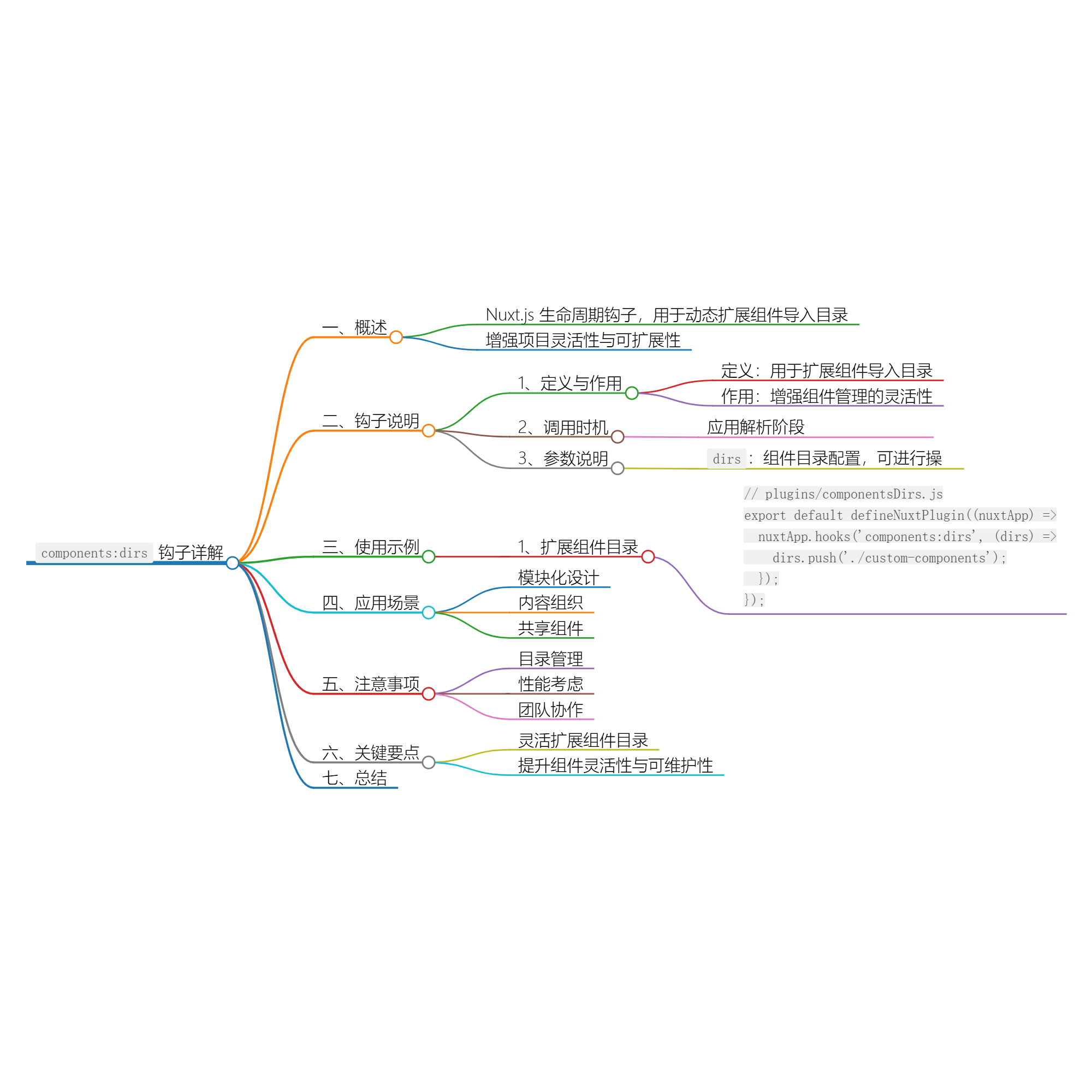 Nuxt.js 应用中的 components：dirs 事件钩子详解