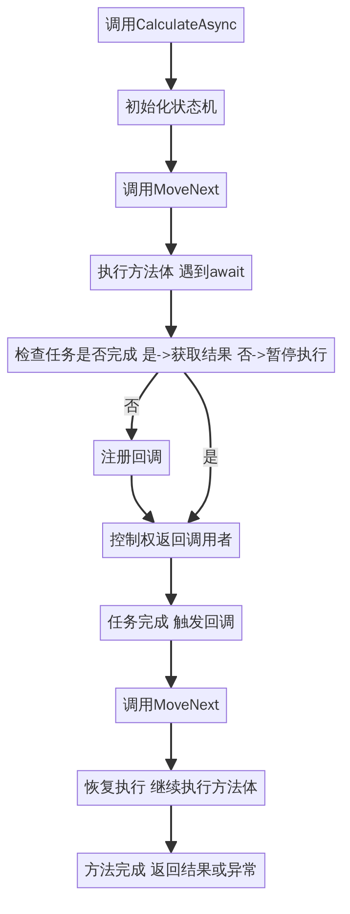 深入解析C#异步编程：await 关键字背后的实现原理