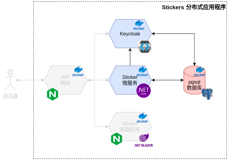 .NET云原生应用实践（五）：使用Blazor WebAssembly实现前端页面