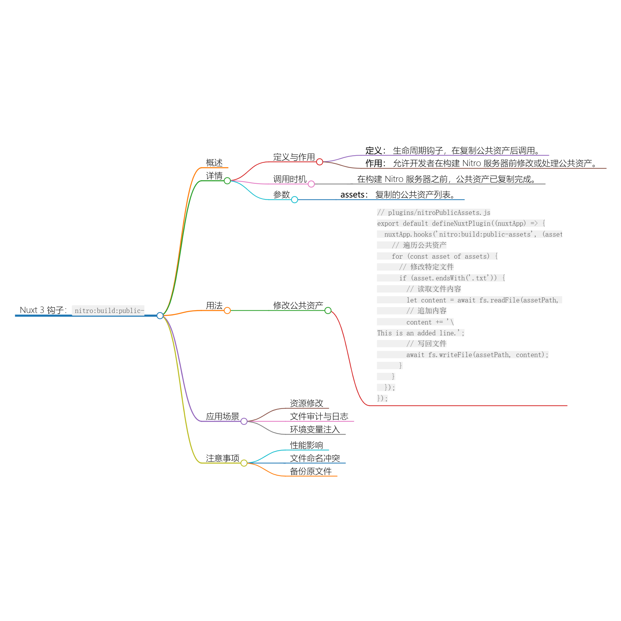 Nuxt.js 应用中的 nitro：build：public-assets 事件钩子详解