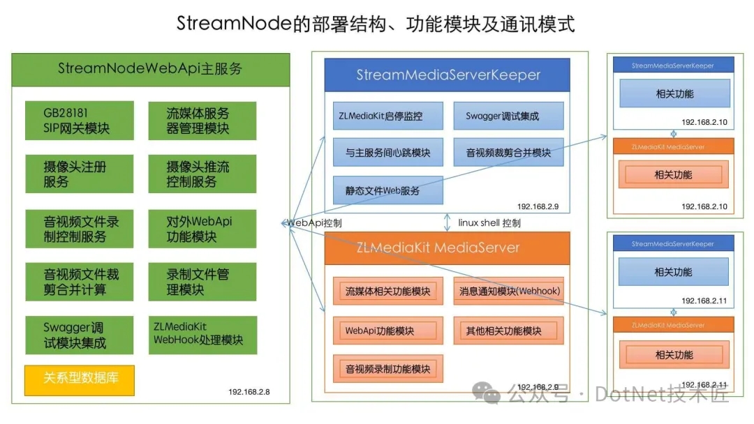 .NET 全功能流媒体管理控制接口平台