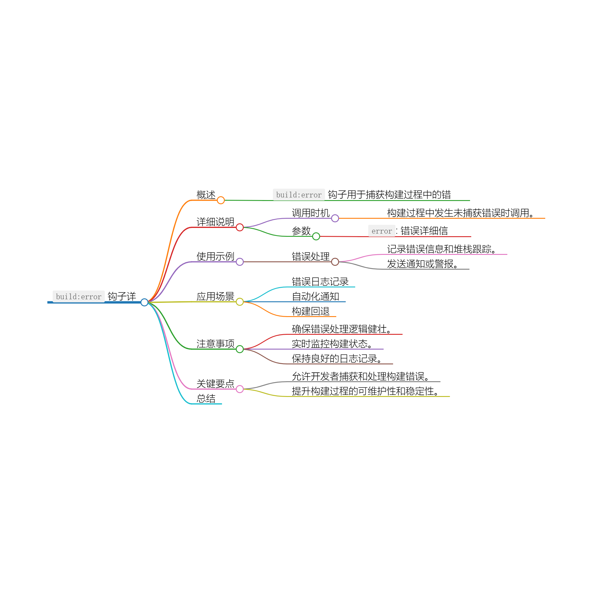 Nuxt.js 应用中的 build：error 事件钩子详解