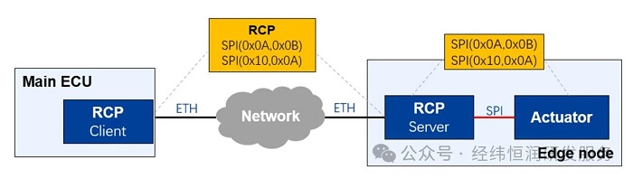 一文读懂远程控制协议—Remote Control Protocol