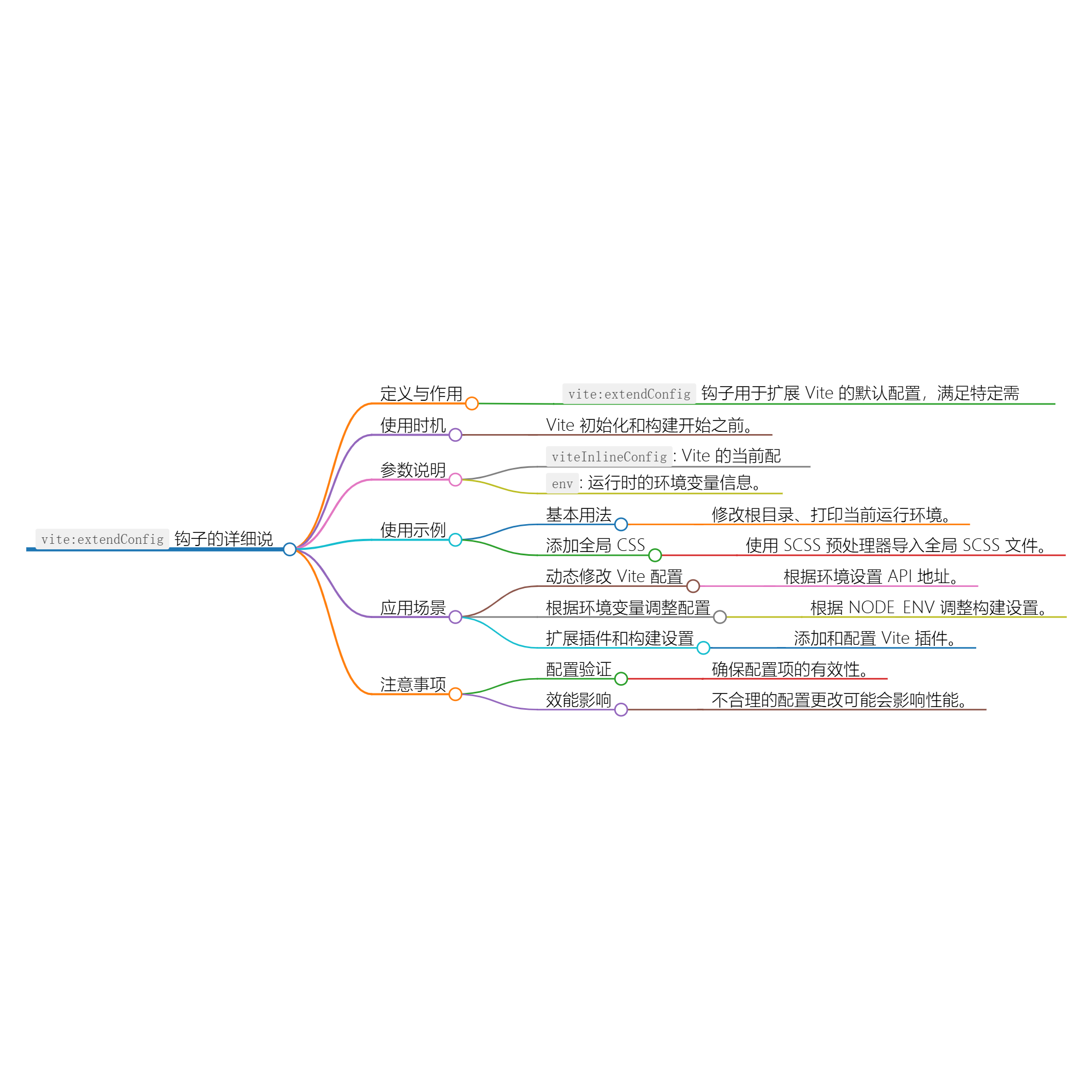 Nuxt.js 应用中的 vite：extendConfig 事件钩子详解