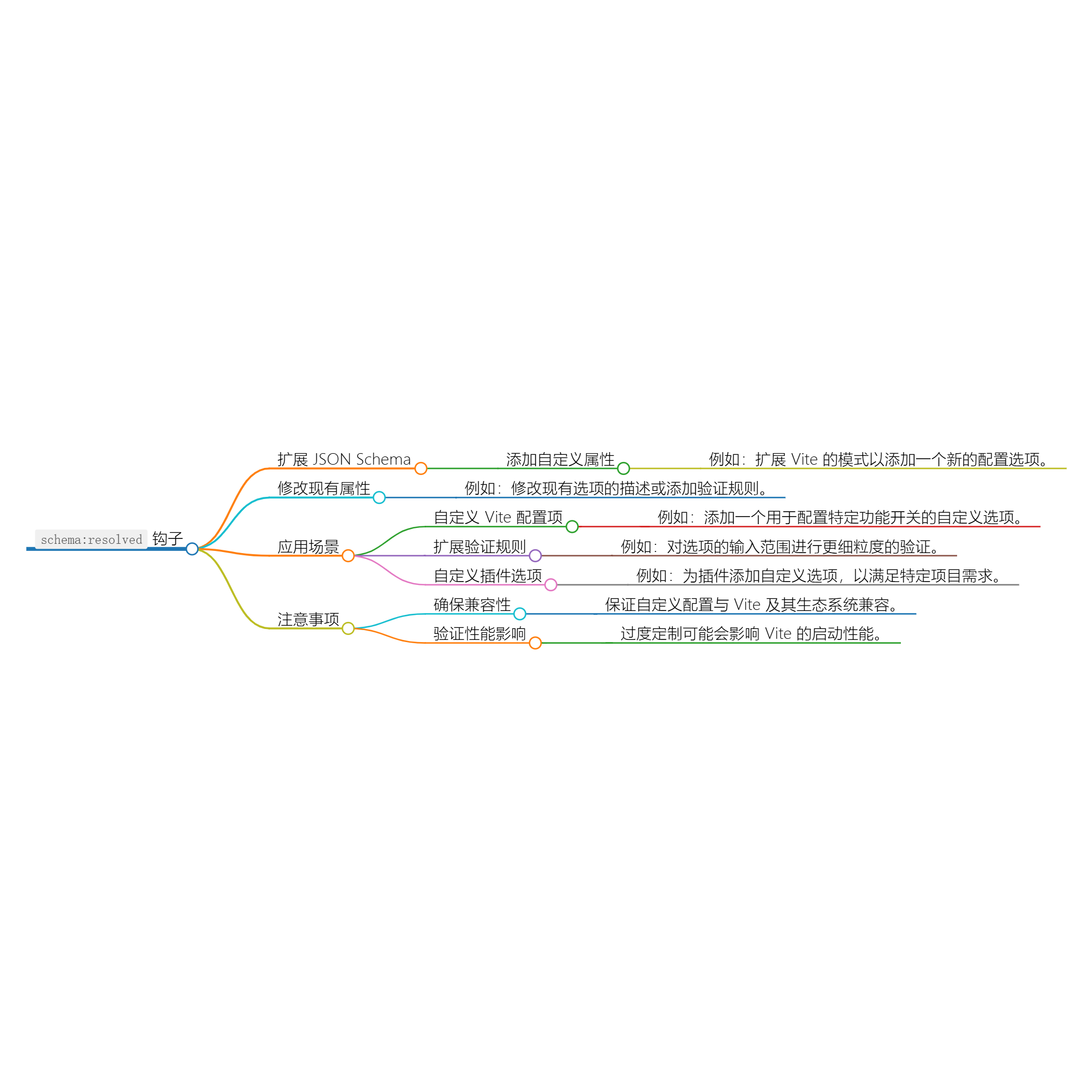 Nuxt.js 应用中的 schema：resolved 事件钩子详解