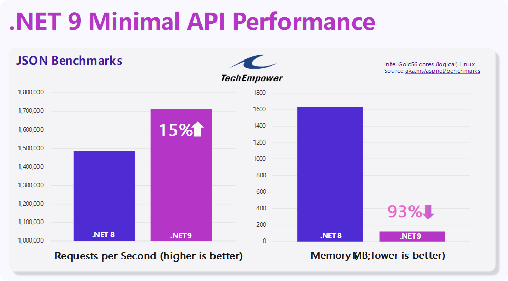 .NET 9 发布 性能提升、AI 支持与全方位改进