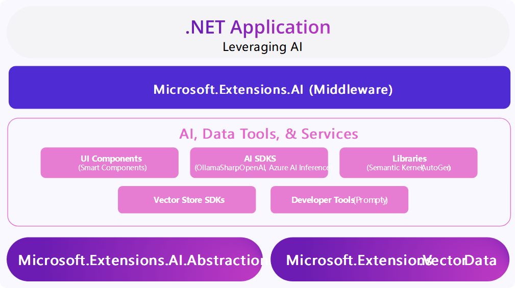 .NET 9 发布 性能提升、AI 支持与全方位改进