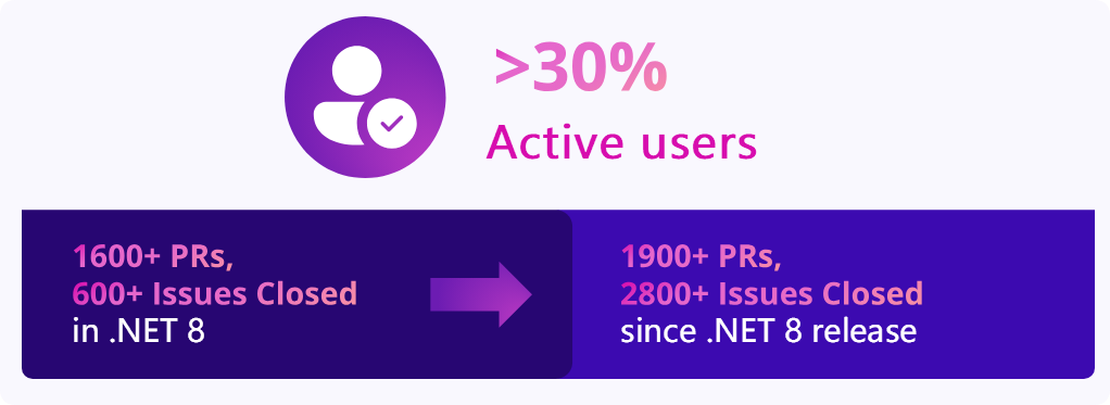 .NET 9 发布 性能提升、AI 支持与全方位改进