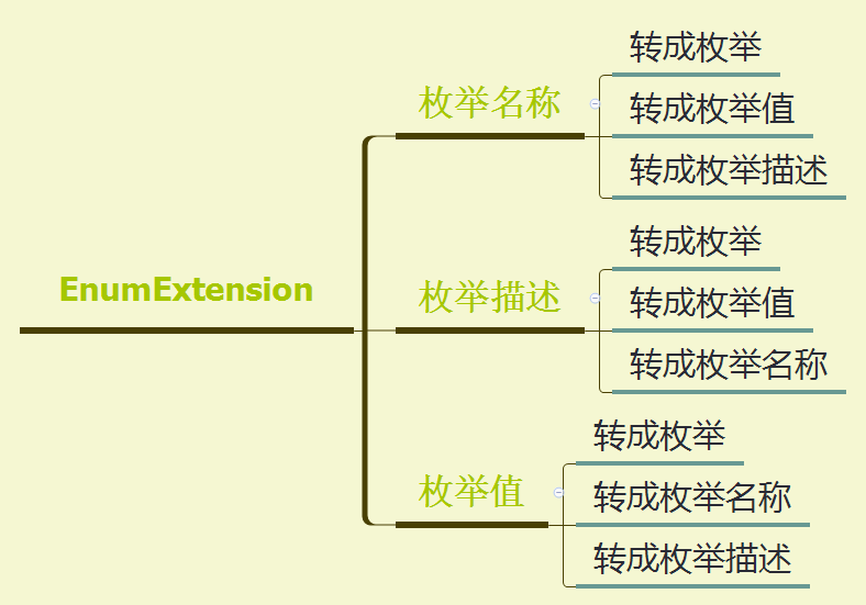 开源 - Ideal库 - 常用枚举扩展方法（二）