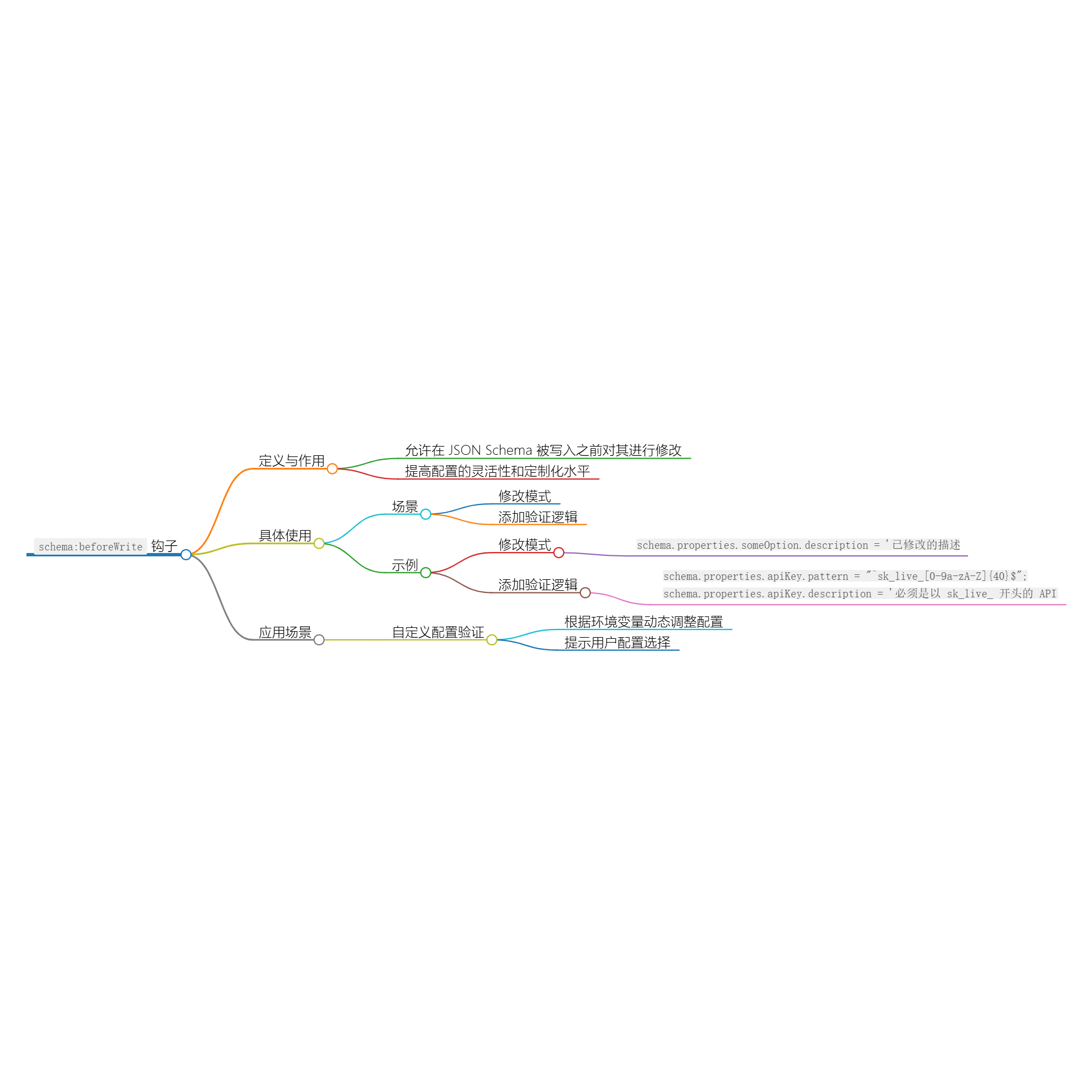 Nuxt.js 应用中的 schema：beforeWrite 事件钩子详解